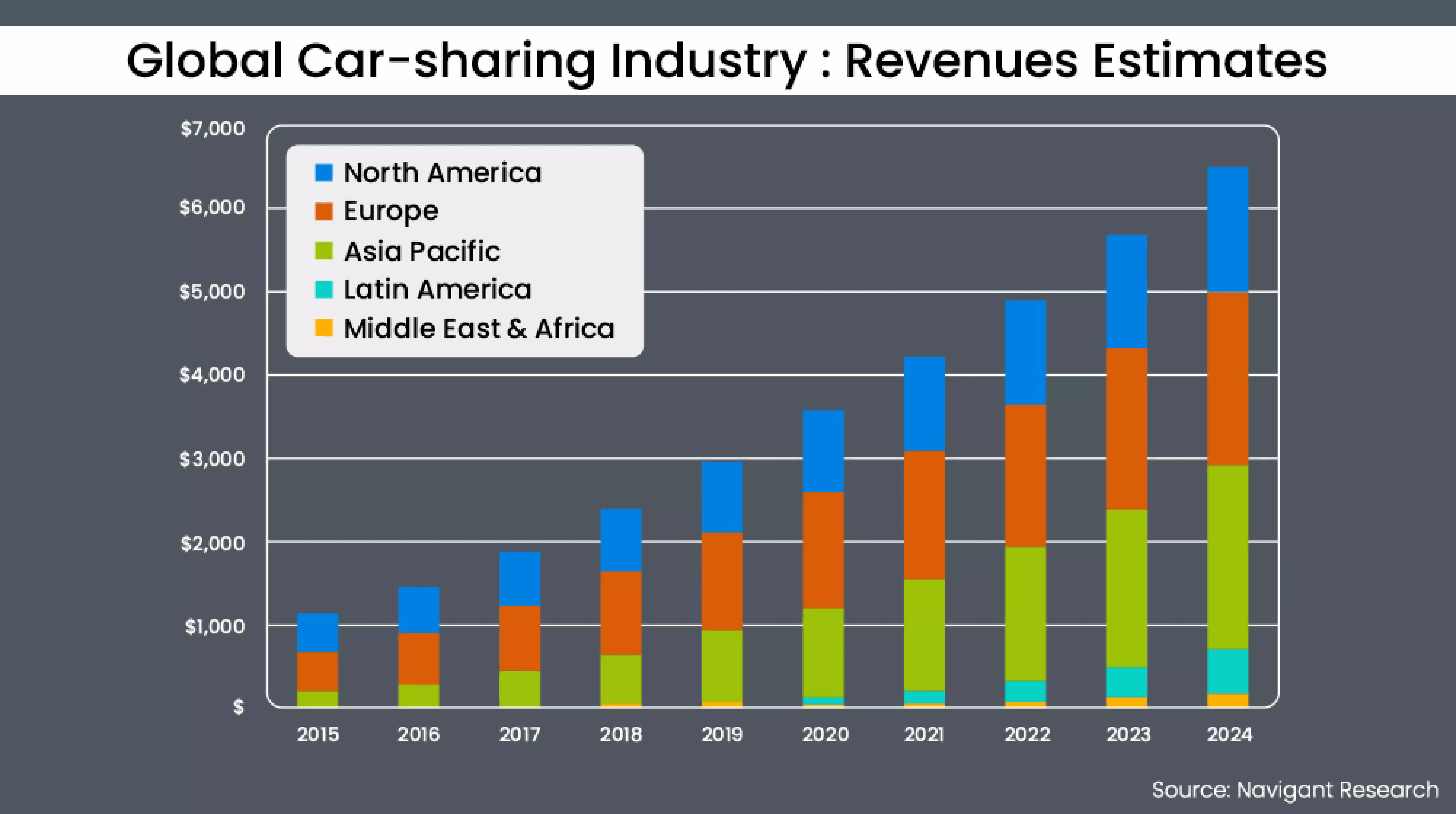 Global Car-sharing Industry Revenues Estimates